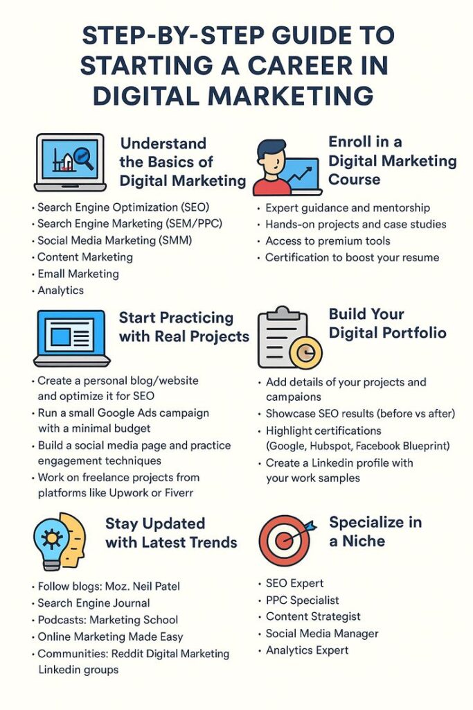 Infographic showing steps to start a digital marketing career